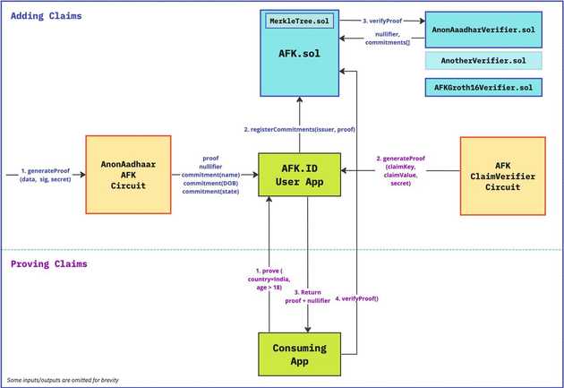 AFK Architecture