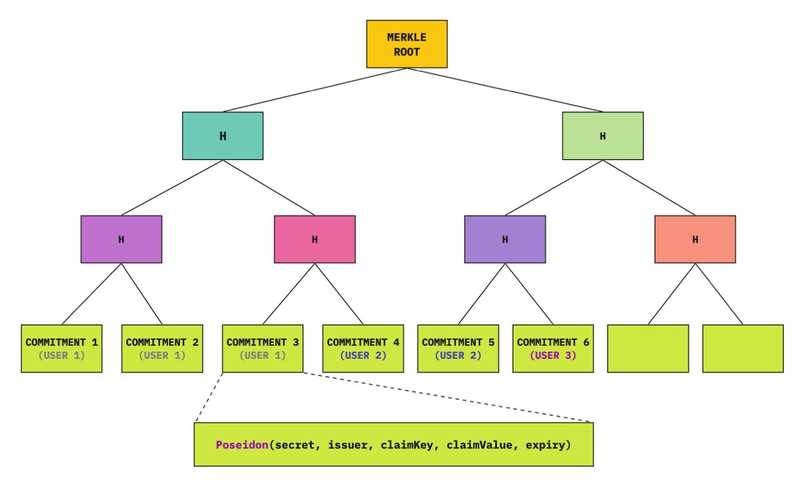 AFK Merkle Tree